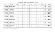 浙江广厦建设职业技术大学2026年专科(高职)省外分专业招生计划表